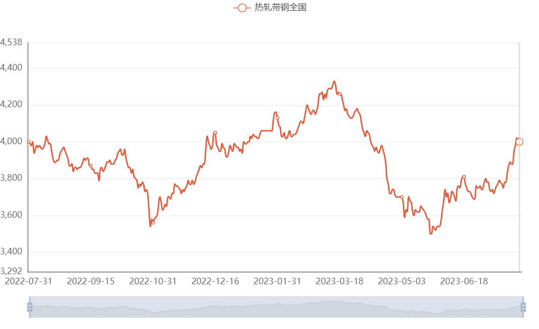 El precio del acero está aumentando en julio (2023) 