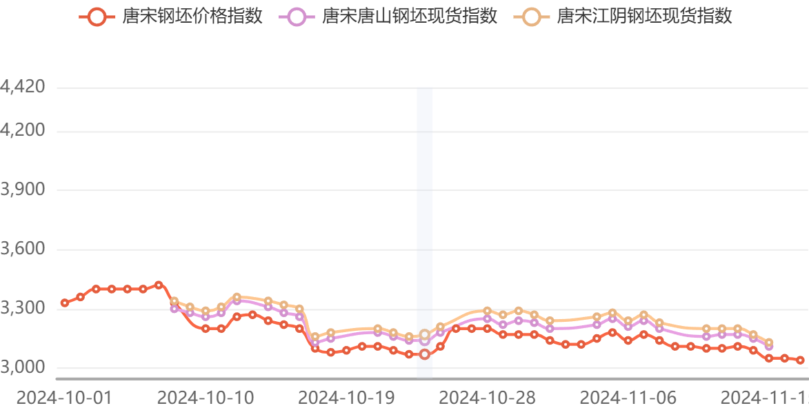 Cambios en el índice de precios de flejes de acero de China