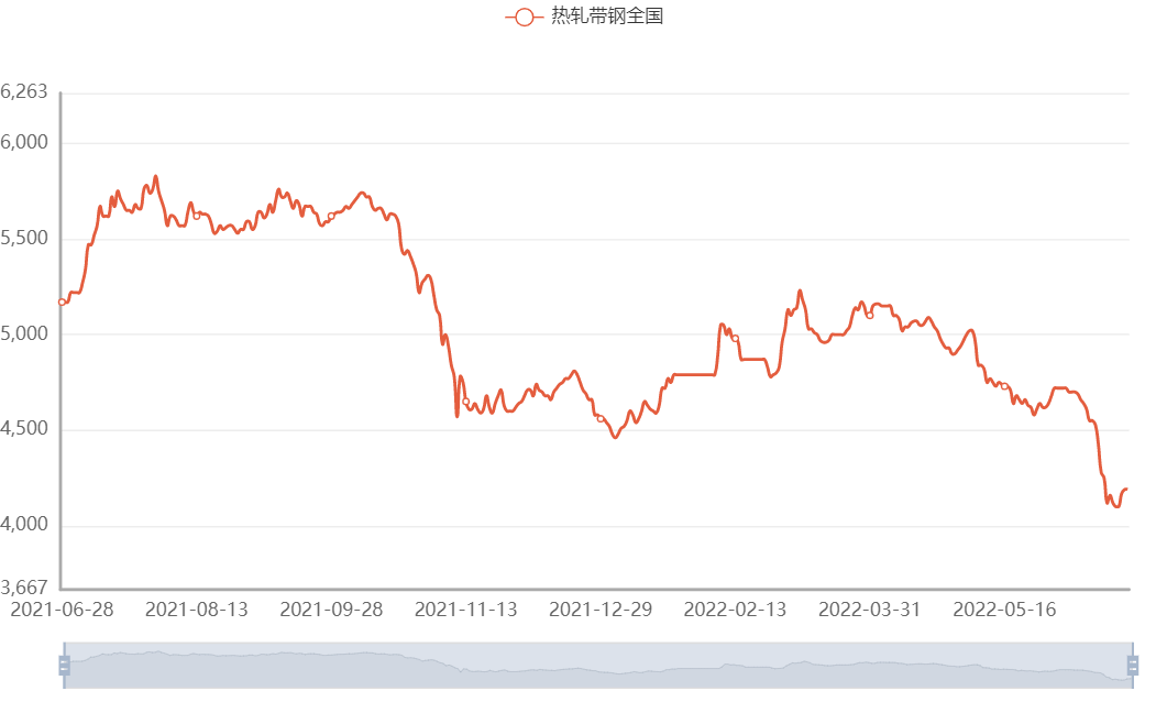 Los precios del acero están cayendo, por lo que es un buen momento para comprar productos de acero