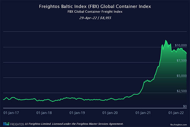 Índice Báltico de Freightos (FBX) Índice global de carga de contenedores