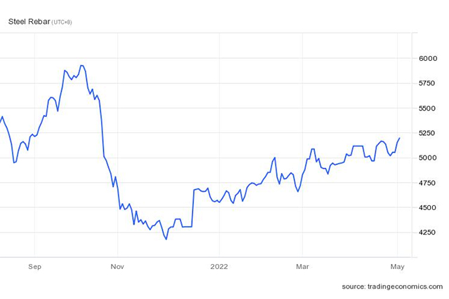 Tendencia del precio del acero (2022) Recuperación del mercado por problemas de suministro